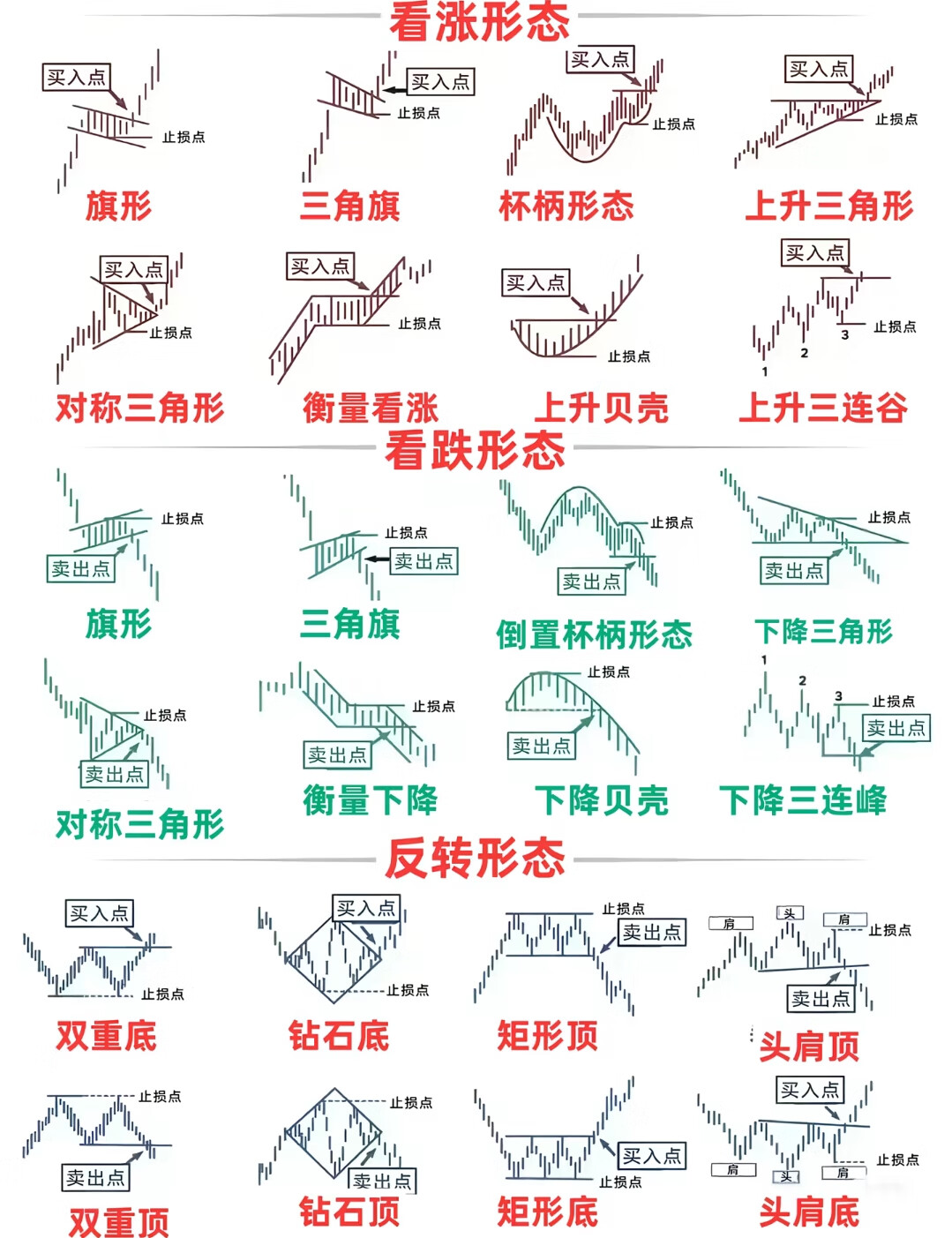 积存金走势形态